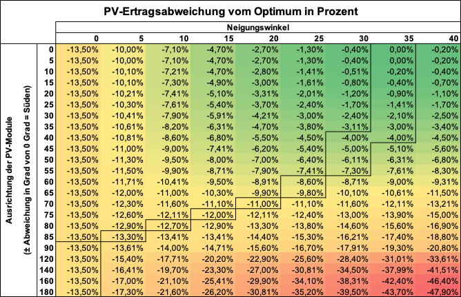 Prozentuale Ertragsabweichungen von der optimalen Ausrichtung und dem idealen Neigungswinkel (Grafik: Solaranlage.eu)