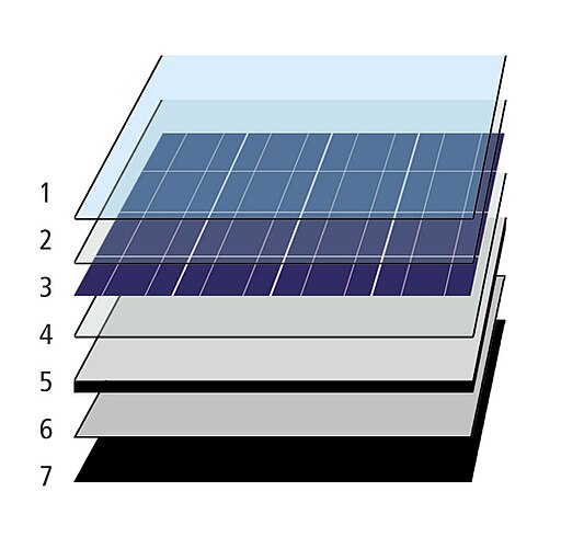 Schichtenmodell eine Hybrid Solarpanels man sieht die Siliziumschicht umgeben von Kunststoff- und Glasschichten