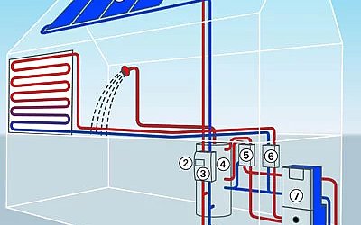 Wärmepumpe & Solarthermie: Heizkosten senken