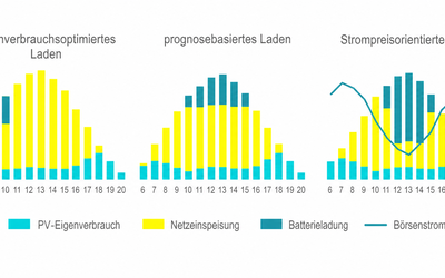 Stromspeicher für Photovoltaikanlagen