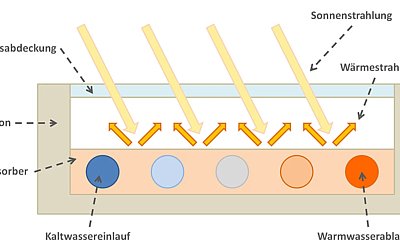 Solarkollektoren: Nutzen Absorberbeschichtung