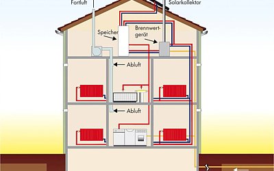 Gasheizung & Solarthermie: Heizkosten senken