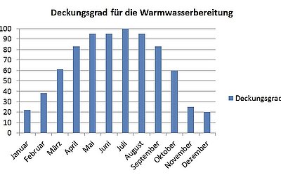 Solarer Deckungsgrad für Warmwasser & Heizung