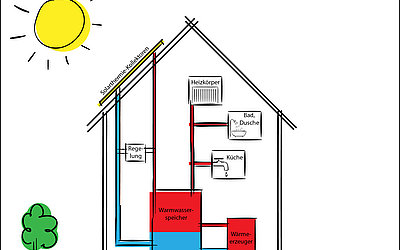 Solarthermieanlage - Kosten & Wirtschaftlichkeit