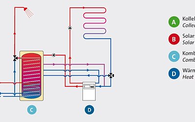 Solarthermie Warmwasser: Einsparpotenziale