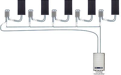 Wechselrichter für Solaranlagen